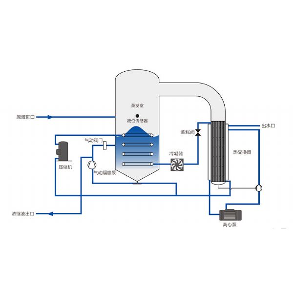 Mesin Evaporator Suhu Rendah - XNZF